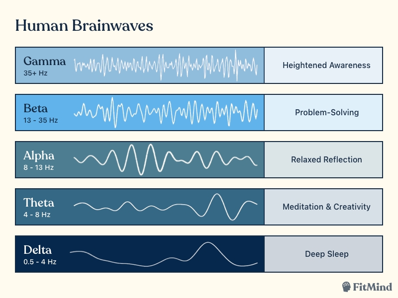 Brain Waves Chart